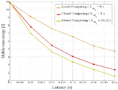 Figure 4.  Energy consumption versus the upper bound of the acceptable delay. 
