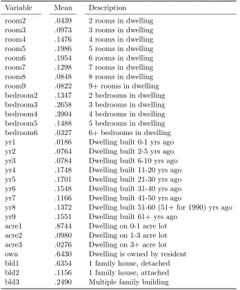 Table 4.2:Housing Hedonic: Variable Deﬁnitions