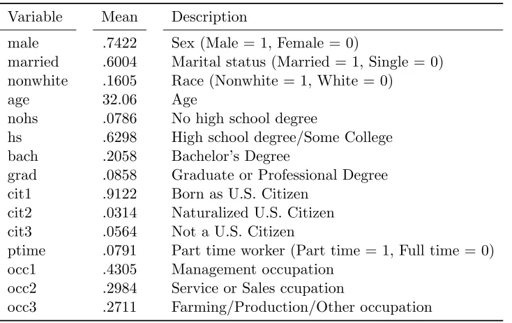 Table 4.3:Wage Hedonic: Variable Deﬁnitions