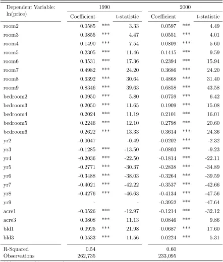 Table 4.4:MSA Housing Hedonic