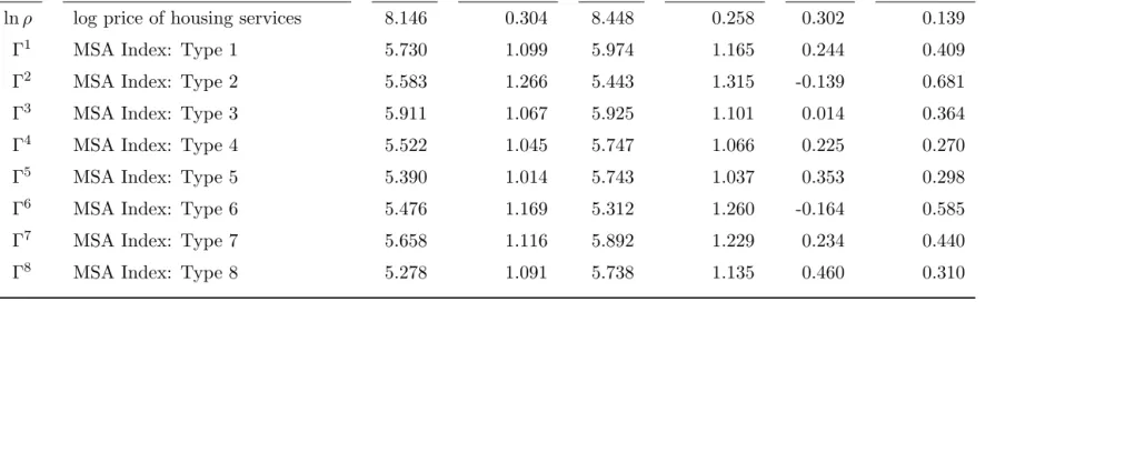 Table 4.5:Price and Index Summary Statistics