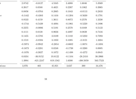 Table 4.6:Income Regression: Summary of Coeﬃcients for 229 MSAs