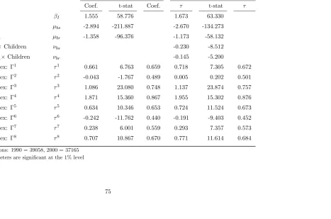 Table 5.3:Macro Sorting Parameters: Unrestricted Index Model