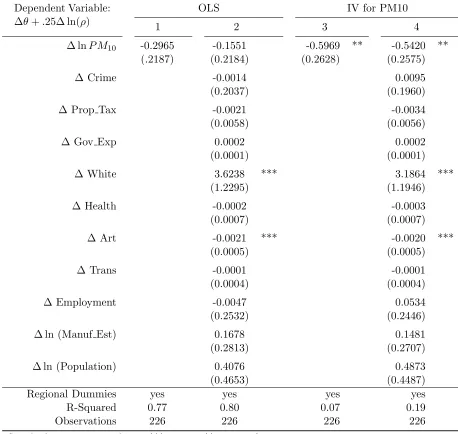 Table 5.5:Second Stage Regression: Fixed Eﬀects From Baseline Model