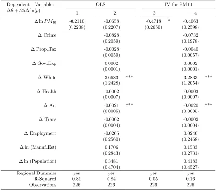 Table 5.6:Second Stage Regression: Fixed Eﬀects From Baseline Model With MC Interaction