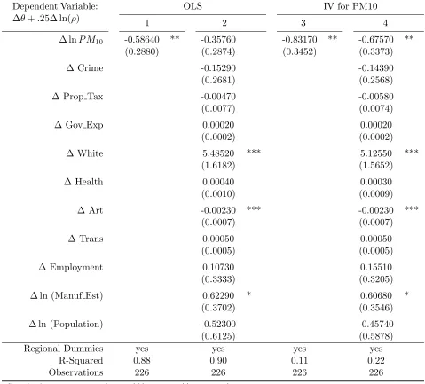 Table 5.7:Second Stage Regression: Fixed Eﬀects From Restricted Model