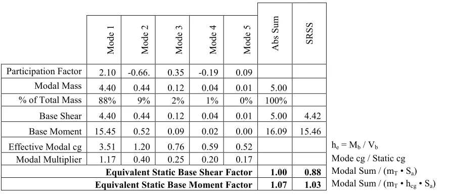 Table 2. Modal Analysis Results with Constant Spectral Acceleration 