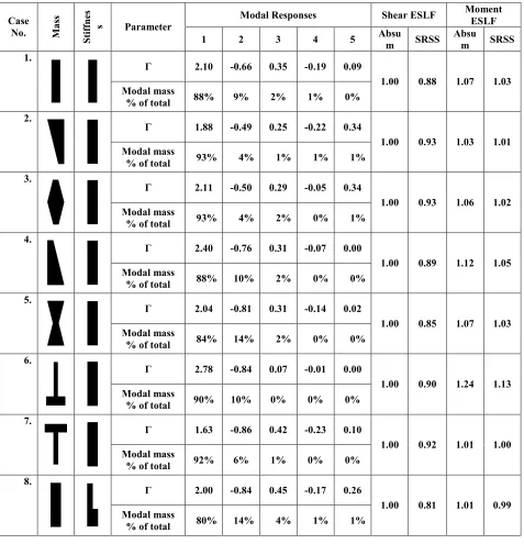 Table 3.  Modal Responses and Shear and Moment Amplification Factors  