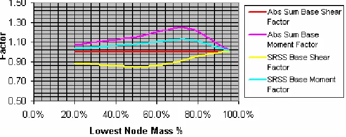 Figure 2, Base Factor as a Function of Percentage of Mass Near the Base 