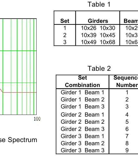 Figure 2:  Acceleration Response Spectrum