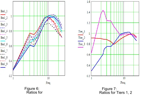 Figure 6: Ratios for 