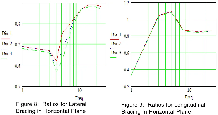 Figure 8:  Ratios for Lateral