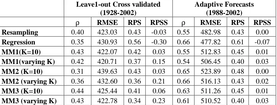 Table 1: Performance of individual model forecasts and various multi-model schemes under leave-1 out cross validated forecasts and adaptive forecasts for two different strategies of choosing the number of neighbors K (Fixed K and Varying K)