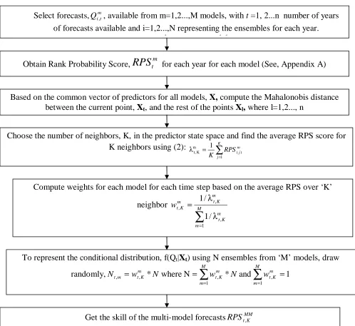 Figure 2: Flowchart of the multi-model ensembling algorithm described in Section 3.2 for fixed number of neighbors ‘K’ in evaluating the model skill from the predictor state space