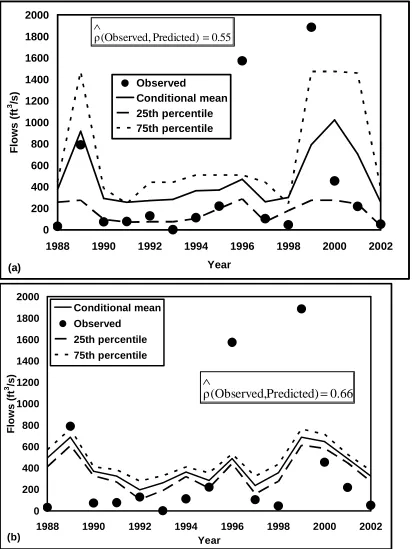 Figure 4: Performance of individual models in predicting observed streamflows during 1988-                                 2002 for the Falls Lake