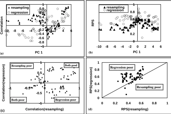 Figure 5: Performance of individual models from predictor state space by considering K=10 neighbors