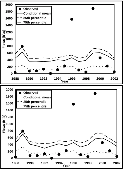Figure 6: Performance of multi-model forecasts developed using the algorithm in (3.2)
