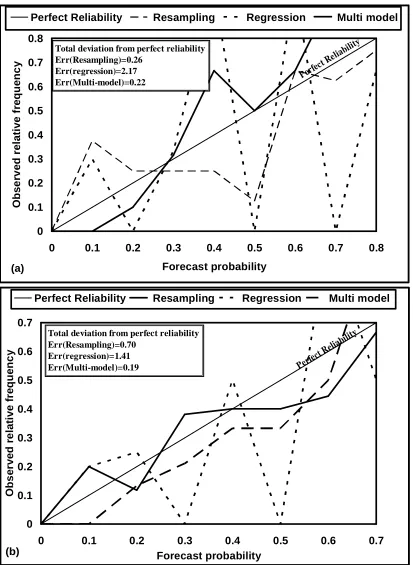 Figure 8:.Comparison of reliability of leave-1 out retrospective cross validated forecasts from                     8(a) and 8(b) are the reliability diagrams for the below normal and above normal conditions respectively