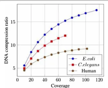 Fig. 4 Sequence compression ratios by coverage. Compression ratios obtained by L EON on the sequence stream, with respect to the sequencing coverage of the datasets