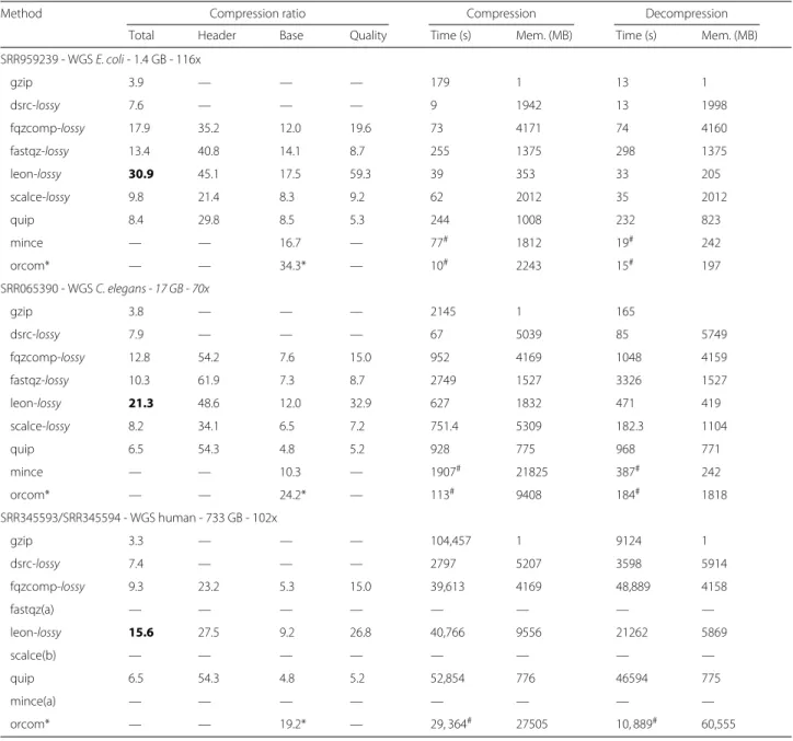 Table 1 Compression features obtained for the three high coverage WGS datasets with several compression tools