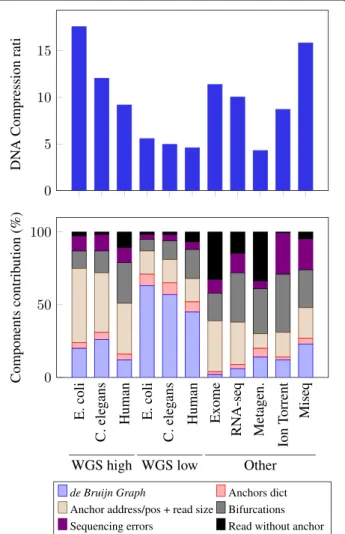 Fig. 3 Components contribution in sequence compression.