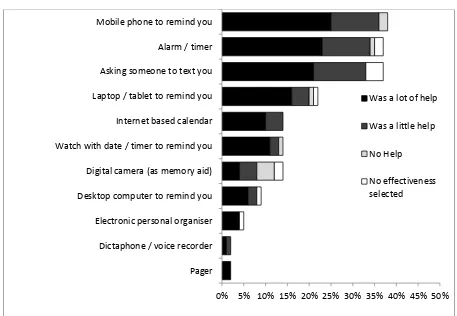 Figure 1: Survey respondents’ use of assistive technology, with usefulness evaluation