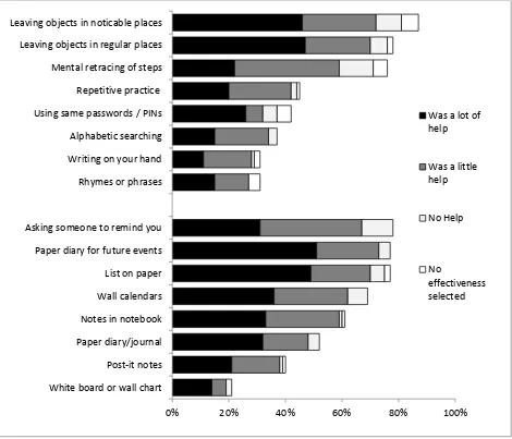 Figure 2: Survey respondents’ use of strategies and non-technological memory aids, with usefulness evaluation
