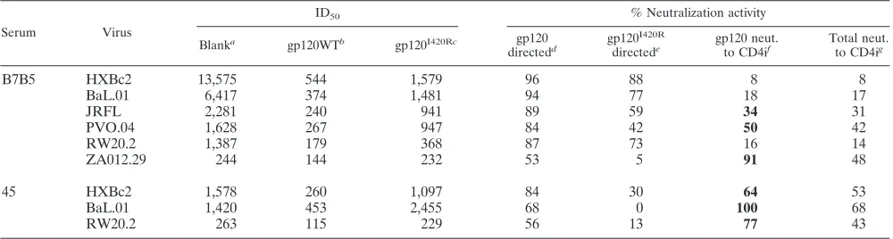 TABLE 2. Pre- and postadsorption neutralization ID50 values for two broadly neutralizing sera with wild-type (WT) or coreceptor bindingregion (CD4i) mutant gp120 I420R-coupled beads