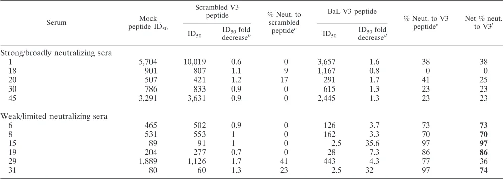 TABLE 3. V3 peptide effects on serum neutralization ID50 titers against the clade B V3 neutralization-sensitive isolate JRFL-�301a