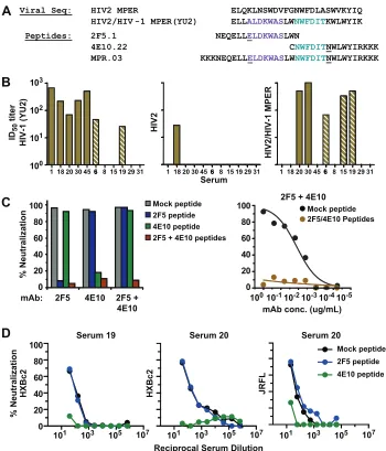 FIG. 4. Neutralization assays to detect antibodies speciﬁc for the membrane-proximal region