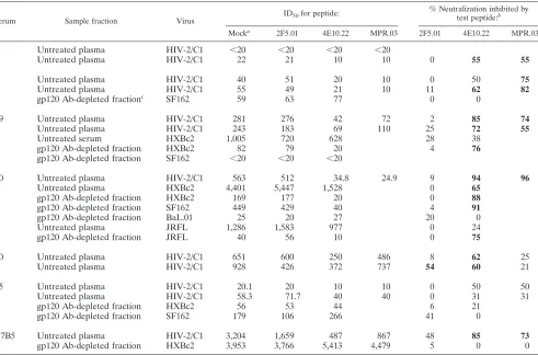 FIG. 5. Schematic summary of serum neutralization speciﬁcities. The data are shown as pie charts that summarize the fraction of theneutralization activity deﬁned in selected sera
