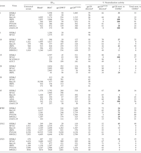 TABLE 1. Pre- and postadsorption neutralization ID50 values for 10 sera with various neutralization breadths and potencies with wild-type orCD4 binding site mutant D368R gp120-coupled beads