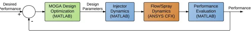 Figure 1.1:  Simulation-based design strategy for VGS fuel injector 