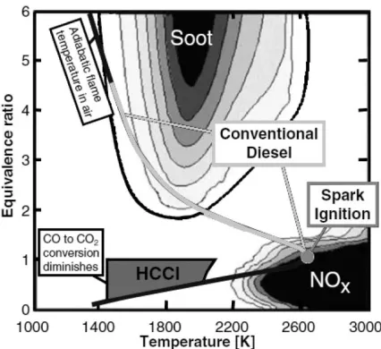 Figure 1.2:  Plot of equivalence ratio vs. temperature of combustion, illustrating regions of soot and NOx formation