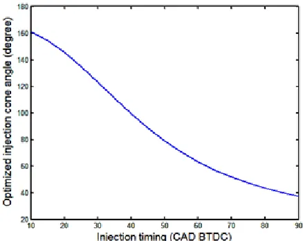 Figure 1.3: VGS fuel injection for optimized combustion: spray angle variation during engine cycle to ensure targeting of piston bowl and avoid liner wetting and fuel impingement