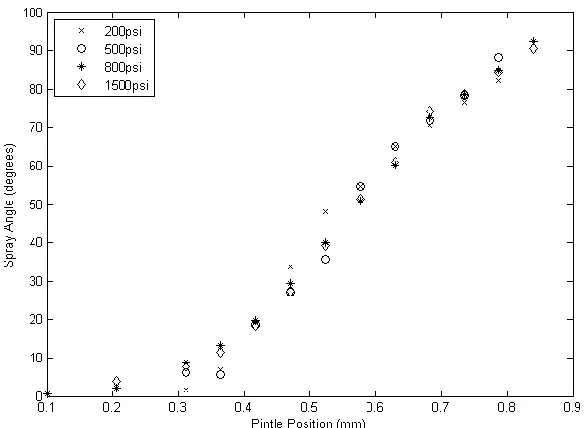 Figure 1.6 : Experimental results from manually actuated VGS prototype demonstrating dependence of included spray angle on pintle position 