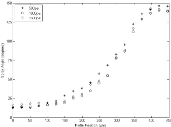 Figure 1.7 : Experimental results from second generation prototype demonstrating increased range of included spray angles with decreased pintle displacement 