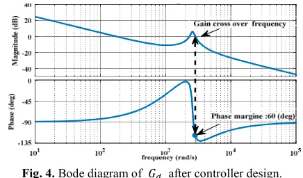 Fig. 3.Bode diagram of modulator and has a variable switching frequency. The second The  system  phase  margin  is  89.9(deg)  which  is  not  �� transfer function one  uses  a  modulator  and  thus  uses  a  constant  switching 