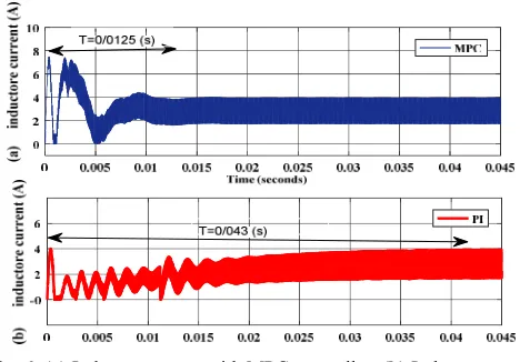 Fig. 6. (a) Inductor current with MPC controller, (b) Inductor 