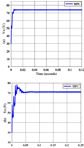 Fig. 7. (a) -Output voltage with 70% load increase by MPC 