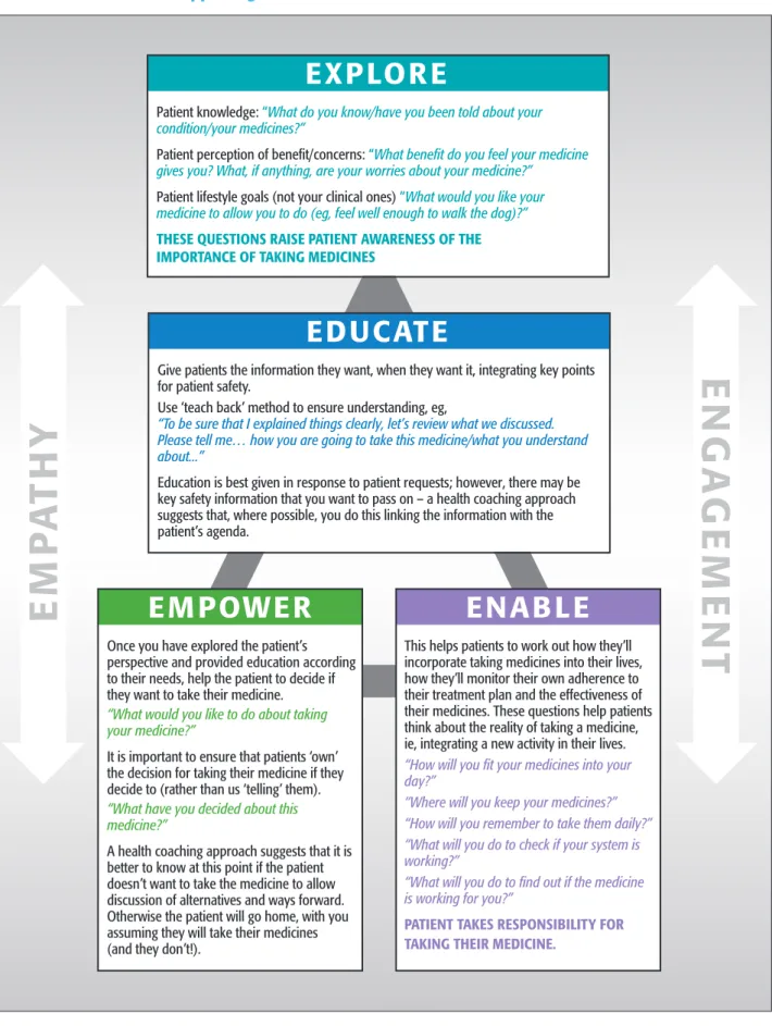 FIGURE 7 The four Es – Supporting ExcEllEncE in medicines adherence