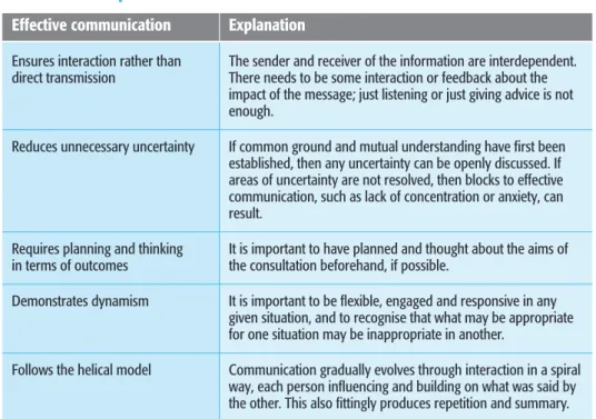 TABLE 2 Principles of effective communication Effective communication Explanation