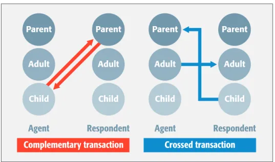 FIGURE 2 Complementary versus crossed transactions in communication