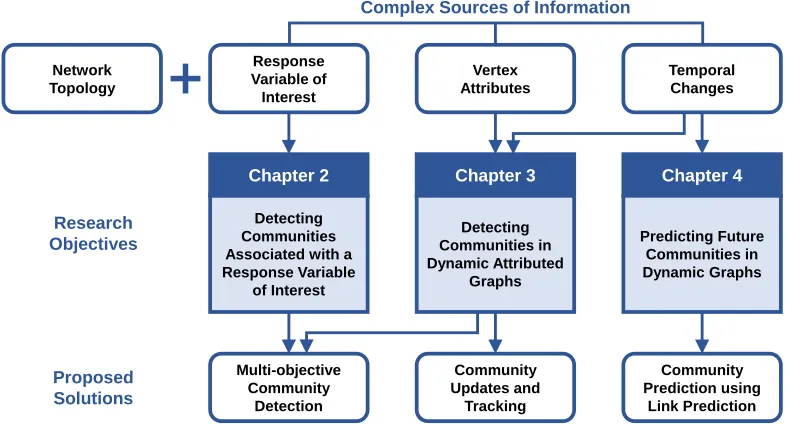Figure 1.2:Overview of the dissertation. In Chapter 2, we propose a multi-objective algorithmto detect communities associated with a response variable of interest