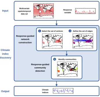 Figure 2.1:Overview of the proposed methodology for climate index discovery using response-guided community detection