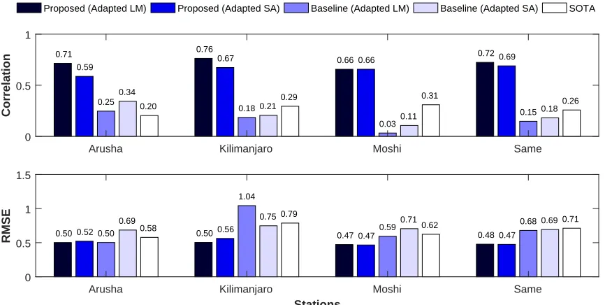Figure 2.6:Linear correlation between true and predicted rainfall and RMSE scores for predic-tions of OND rainfall at each station in the GHA region from 1998 to 2011 obtained using theproposed, baseline, and state-of-the-art (SOTA) [57] methodologies with the Louvain method(LM), simulated annealing (SA) and Walktrap as the community detection algorithms
