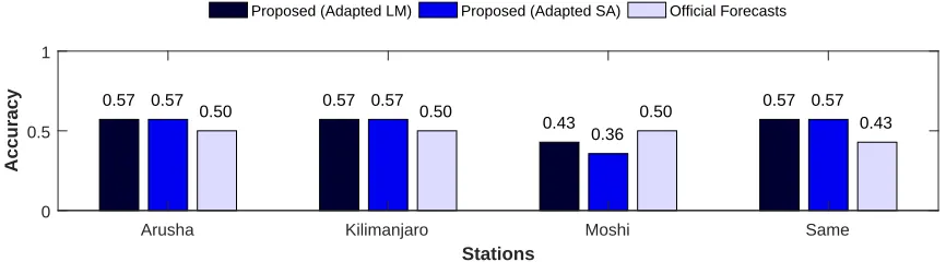 Figure 2.7:Classiﬁcation accuracy of the prediction of the OND rainfall season at each stationin the GHA region from 1998 to 2011 obtained using the proposed methodology with the multi-objective algorithms for response-guided community detection based on the Louvain method(LM) and simulated annealing (SA), as well as oﬃcial forecasts issued by the TMA