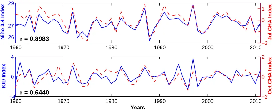 Figure 2.8:Time series of the Ni˜no 3.4 index (upper, solid line) and the IOD index (lower, solidline) with climate indices discovered in July (upper, dashed line) and October (lower, dashedline) using the proposed methodology with the multi-objective algo