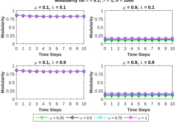 Figure 3.1:Average modularity of the partitions obtained at each time step of the benchmarkgraphs using our proposed algorithm with update parameter β= 1 and multiple values ofthe weighting parameter α
