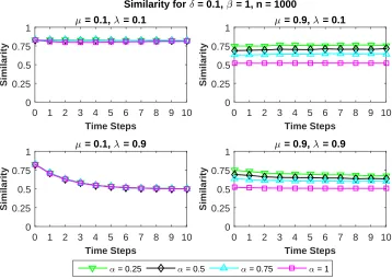 Figure 3.2:Average attribute similarity of the partitions obtained at each time step of thebenchmark graphs using our proposed algorithm with update parameter β= 1 and multiplevalues of the weighting parameter α